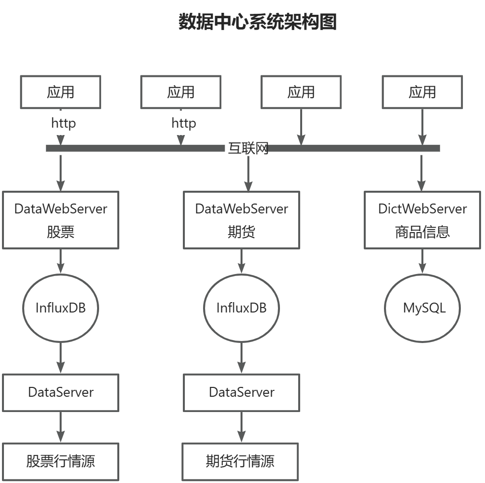 TDC-Achitecture